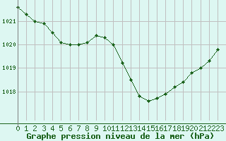 Courbe de la pression atmosphrique pour Hyres (83)