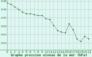 Courbe de la pression atmosphrique pour Hohrod (68)