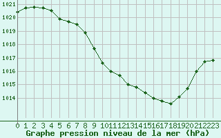 Courbe de la pression atmosphrique pour Rodez (12)