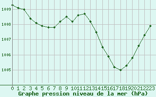 Courbe de la pression atmosphrique pour Le Luc - Cannet des Maures (83)