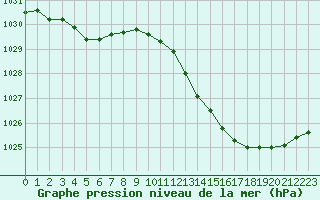 Courbe de la pression atmosphrique pour Cap Ferret (33)