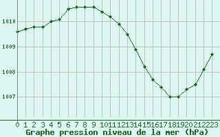 Courbe de la pression atmosphrique pour Dole-Tavaux (39)