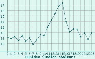 Courbe de l'humidex pour Ile Rousse (2B)