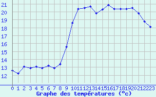 Courbe de tempratures pour Almenches (61)