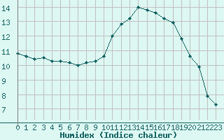 Courbe de l'humidex pour Cherbourg (50)