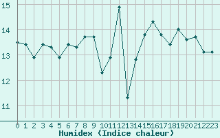 Courbe de l'humidex pour Cap de la Hague (50)
