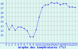 Courbe de tempratures pour Sarzeau (56)