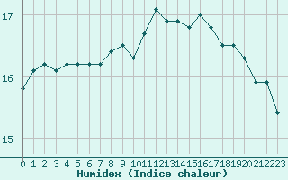 Courbe de l'humidex pour La Rochelle - Aerodrome (17)