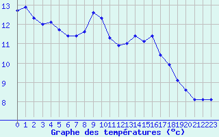 Courbe de tempratures pour Saclas (91)