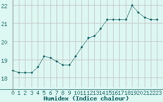 Courbe de l'humidex pour Montret (71)