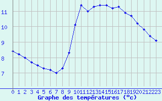 Courbe de tempratures pour Lagny-sur-Marne (77)