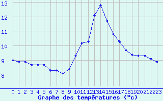 Courbe de tempratures pour Eu (76)