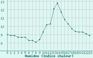 Courbe de l'humidex pour Eu (76)