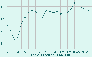 Courbe de l'humidex pour Valleroy (54)