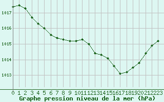 Courbe de la pression atmosphrique pour Auch (32)