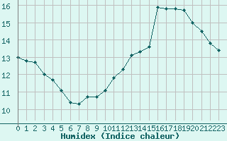 Courbe de l'humidex pour Aurillac (15)