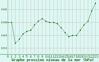 Courbe de la pression atmosphrique pour Nmes - Garons (30)