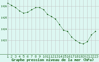 Courbe de la pression atmosphrique pour Evreux (27)