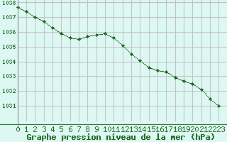 Courbe de la pression atmosphrique pour Avord (18)