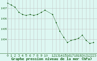 Courbe de la pression atmosphrique pour Orange (84)