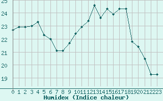 Courbe de l'humidex pour Ploumanac'h (22)