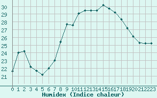 Courbe de l'humidex pour Cap Pertusato (2A)