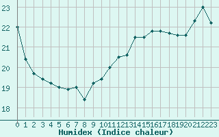 Courbe de l'humidex pour Pointe de Chassiron (17)