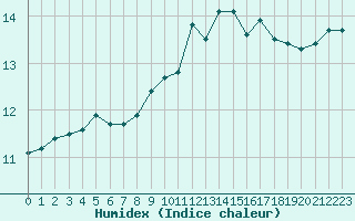 Courbe de l'humidex pour Mouilleron-le-Captif (85)