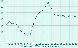 Courbe de l'humidex pour Villefontaine (38)