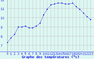 Courbe de tempratures pour Evreux (27)