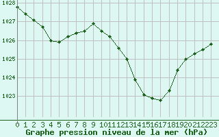 Courbe de la pression atmosphrique pour Douzens (11)