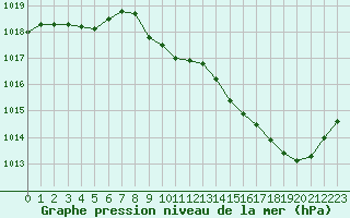 Courbe de la pression atmosphrique pour Besanon (25)