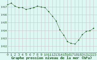 Courbe de la pression atmosphrique pour Gap-Sud (05)