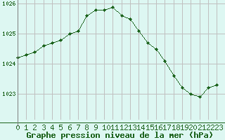 Courbe de la pression atmosphrique pour Sandillon (45)