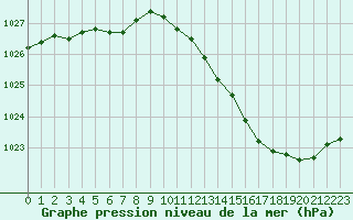 Courbe de la pression atmosphrique pour Connerr (72)