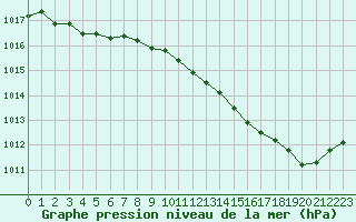 Courbe de la pression atmosphrique pour Romorantin (41)