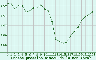 Courbe de la pression atmosphrique pour Millau - Soulobres (12)