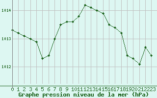 Courbe de la pression atmosphrique pour Alistro (2B)