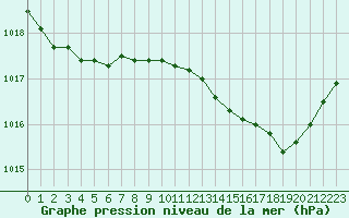 Courbe de la pression atmosphrique pour Grardmer (88)