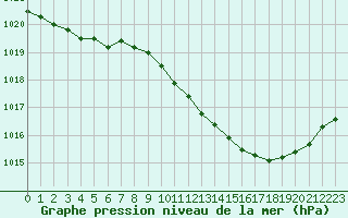 Courbe de la pression atmosphrique pour Troyes (10)