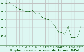 Courbe de la pression atmosphrique pour Leign-les-Bois (86)