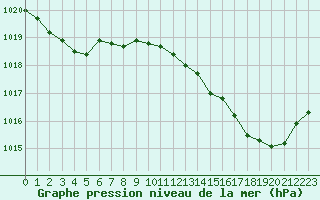 Courbe de la pression atmosphrique pour Grardmer (88)