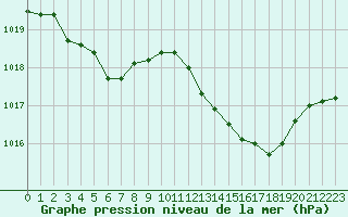 Courbe de la pression atmosphrique pour Marignane (13)