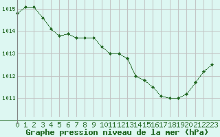 Courbe de la pression atmosphrique pour Pinsot (38)