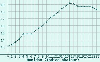 Courbe de l'humidex pour Bziers-Centre (34)