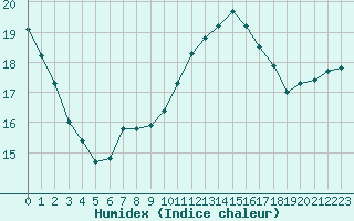 Courbe de l'humidex pour Nostang (56)