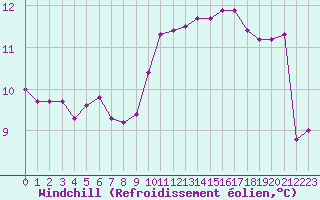 Courbe du refroidissement olien pour La Chapelle-Montreuil (86)