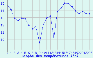 Courbe de tempratures pour Cap Corse (2B)