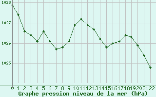 Courbe de la pression atmosphrique pour Bulson (08)