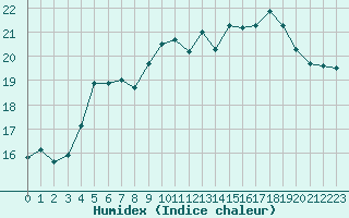 Courbe de l'humidex pour Ouessant (29)